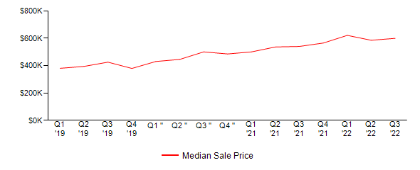 Sales Price Trends